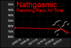 Total Graph of Nathgasmic