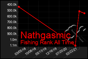 Total Graph of Nathgasmic