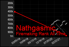 Total Graph of Nathgasmic