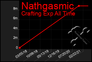 Total Graph of Nathgasmic