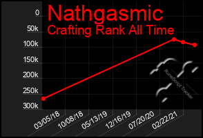 Total Graph of Nathgasmic