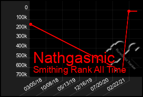 Total Graph of Nathgasmic