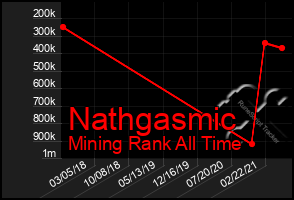 Total Graph of Nathgasmic