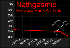 Total Graph of Nathgasmic