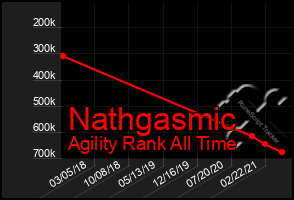 Total Graph of Nathgasmic