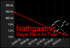 Total Graph of Nathgasmic