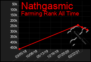 Total Graph of Nathgasmic