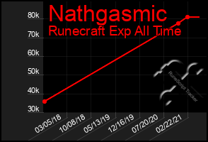 Total Graph of Nathgasmic