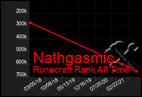 Total Graph of Nathgasmic