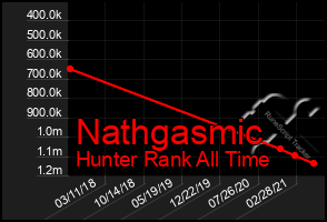 Total Graph of Nathgasmic