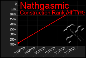 Total Graph of Nathgasmic