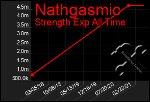 Total Graph of Nathgasmic