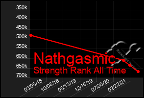 Total Graph of Nathgasmic