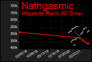 Total Graph of Nathgasmic