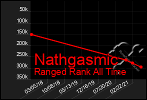 Total Graph of Nathgasmic