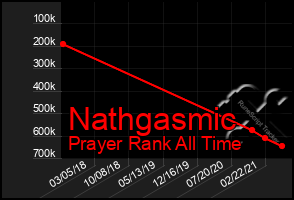 Total Graph of Nathgasmic