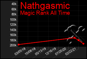 Total Graph of Nathgasmic