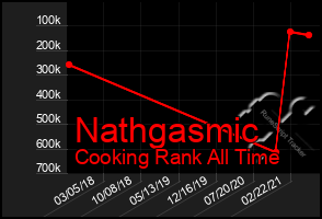 Total Graph of Nathgasmic