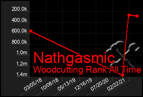 Total Graph of Nathgasmic