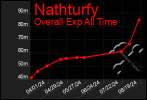 Total Graph of Nathturfy