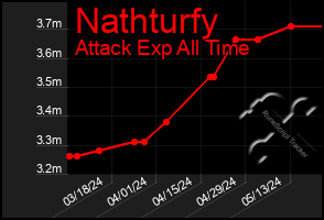 Total Graph of Nathturfy