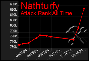 Total Graph of Nathturfy