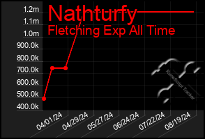 Total Graph of Nathturfy