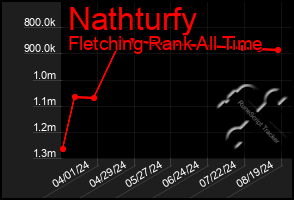 Total Graph of Nathturfy