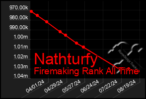 Total Graph of Nathturfy