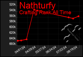 Total Graph of Nathturfy