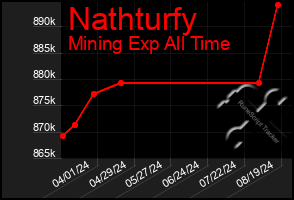 Total Graph of Nathturfy