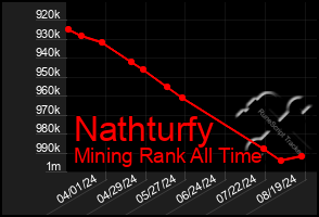 Total Graph of Nathturfy