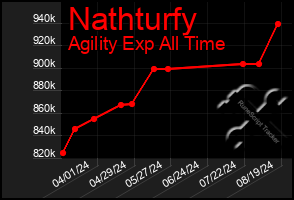 Total Graph of Nathturfy