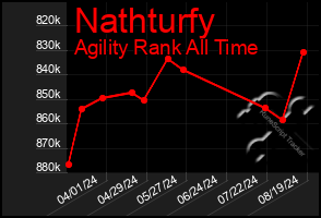 Total Graph of Nathturfy