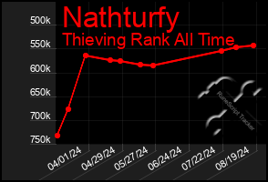 Total Graph of Nathturfy