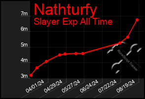 Total Graph of Nathturfy