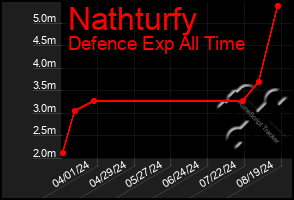 Total Graph of Nathturfy