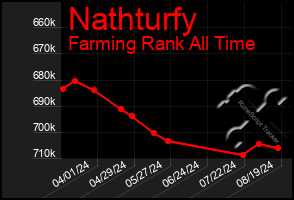 Total Graph of Nathturfy