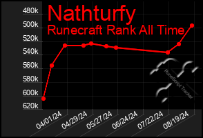 Total Graph of Nathturfy