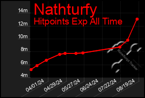 Total Graph of Nathturfy