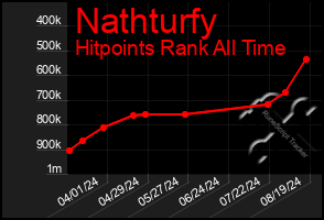 Total Graph of Nathturfy