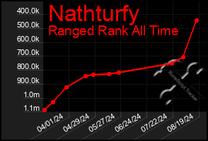 Total Graph of Nathturfy