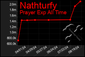 Total Graph of Nathturfy