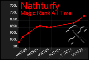 Total Graph of Nathturfy