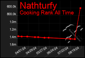 Total Graph of Nathturfy