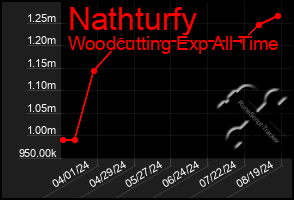 Total Graph of Nathturfy