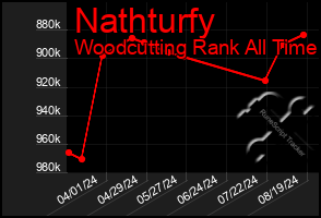 Total Graph of Nathturfy