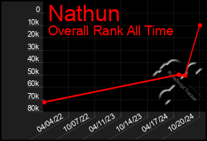 Total Graph of Nathun