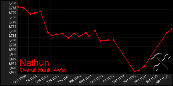 Last 31 Days Graph of Nathun