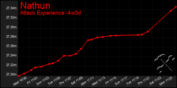 Last 31 Days Graph of Nathun